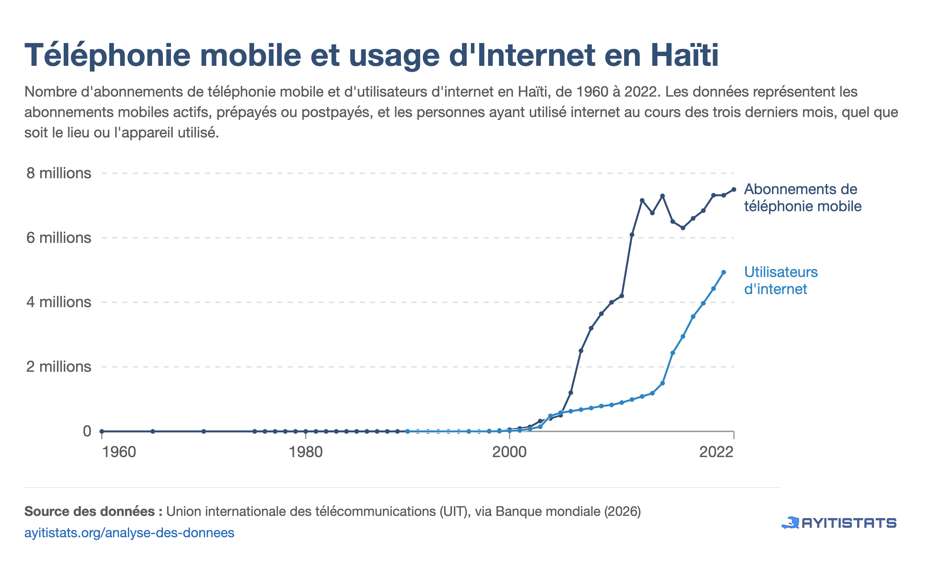 Adoption des technologies de communication en Haïti : téléphonie mobile et internet