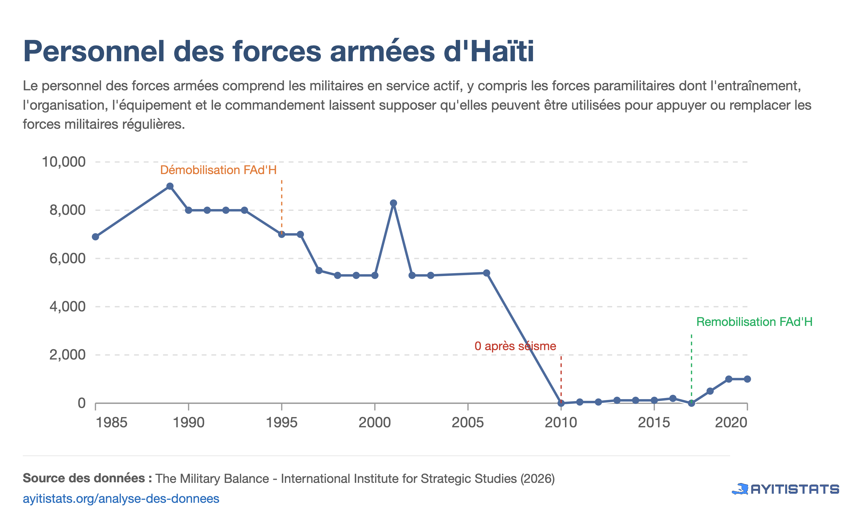 Évolution du personnel des forces armées en Haïti