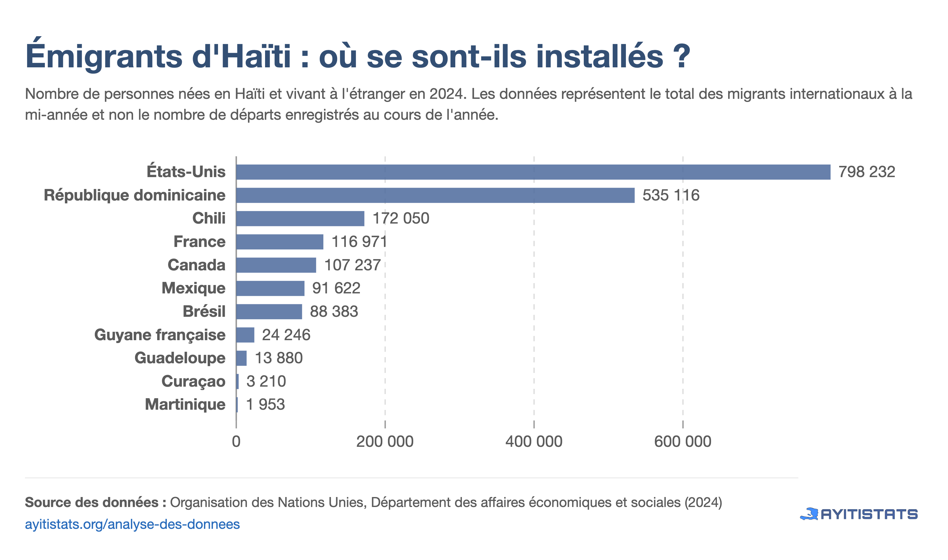 Répartition des émigrants haïtiens par pays de destination en 2024
