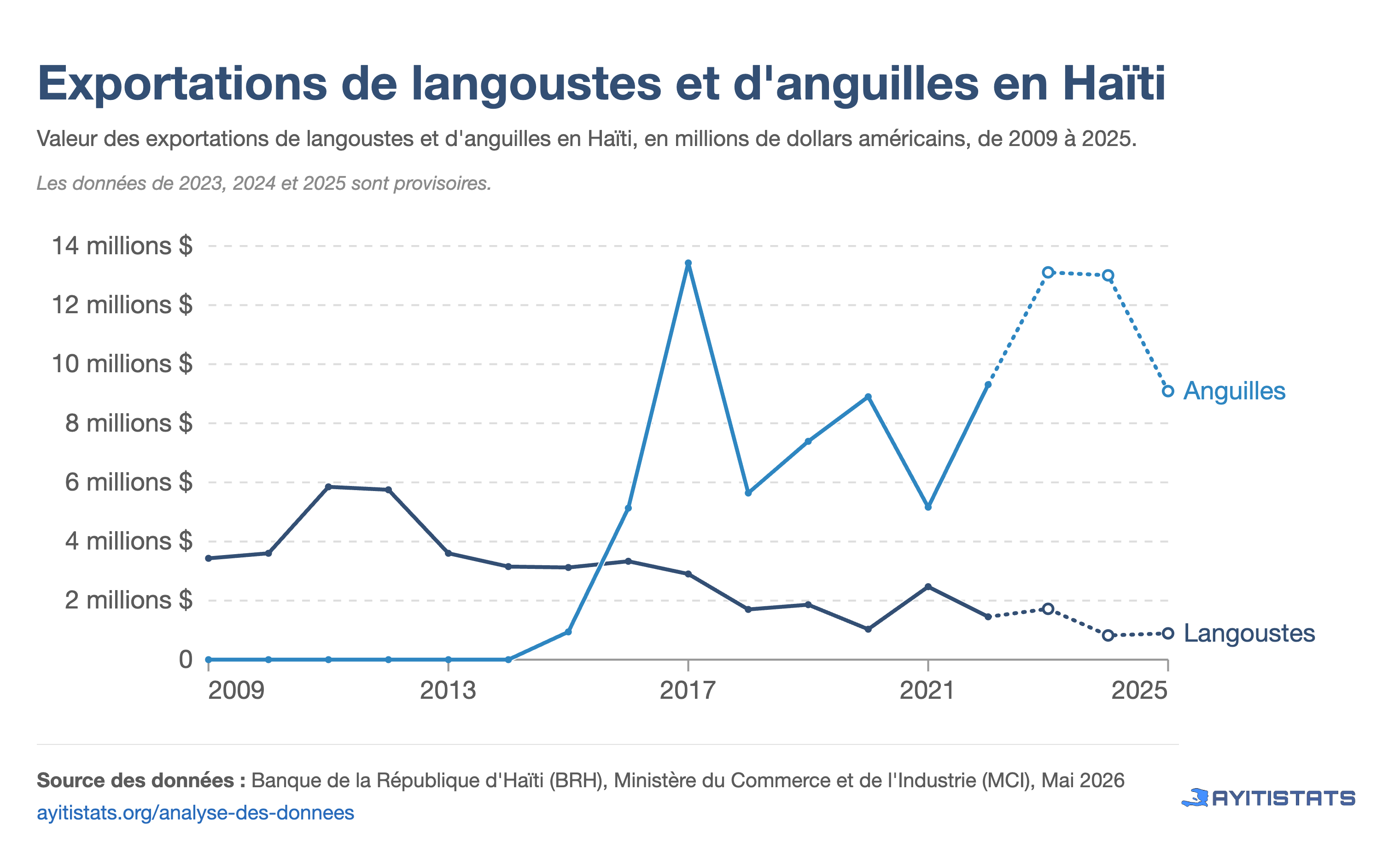 Exportations d'anguilles et de langoustes en Haïti