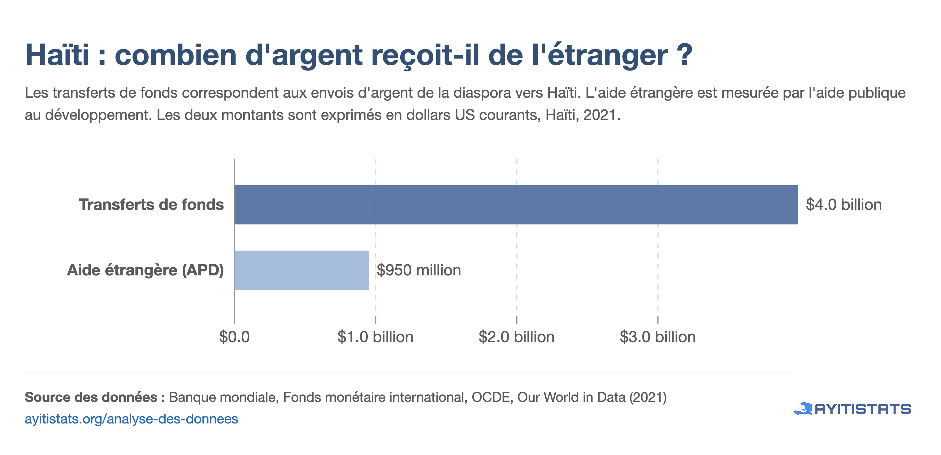 Transferts de fonds et aide publique au développement reçus par Haïti en 2021