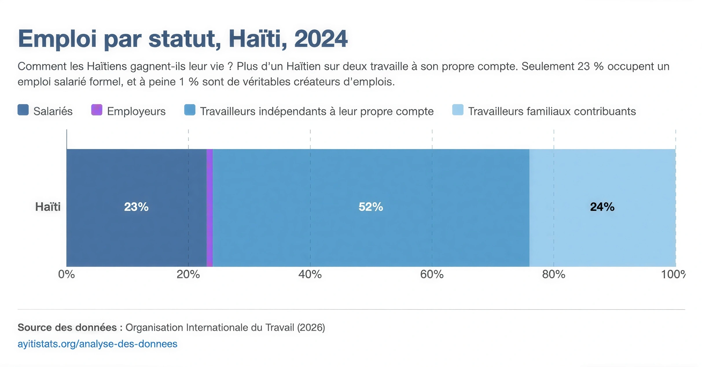 Répartition de la population active haïtienne par statut d’emploi (données 2024, OIT)