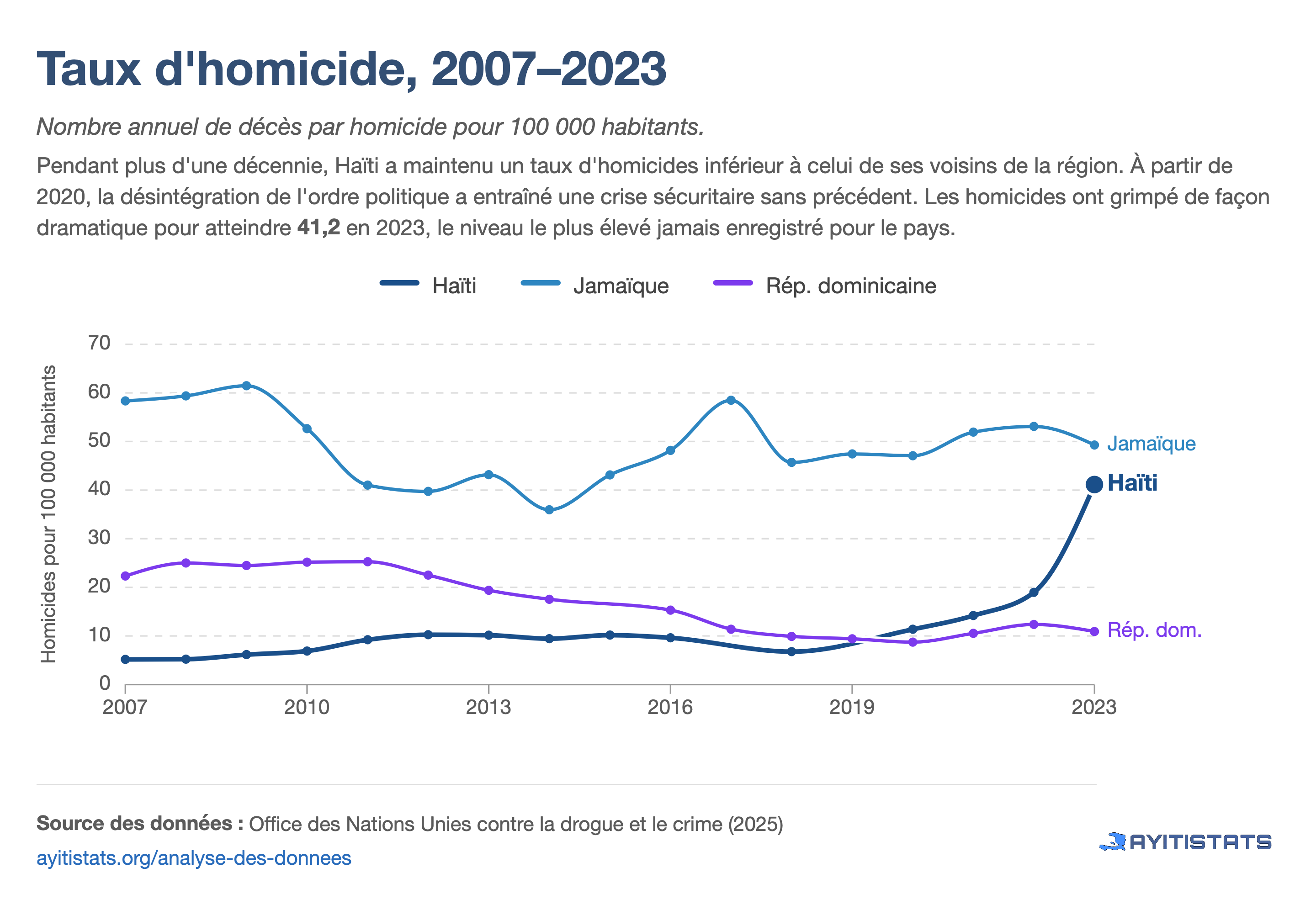 Évolution du taux d'homicides en Haïti et comparaison régionale