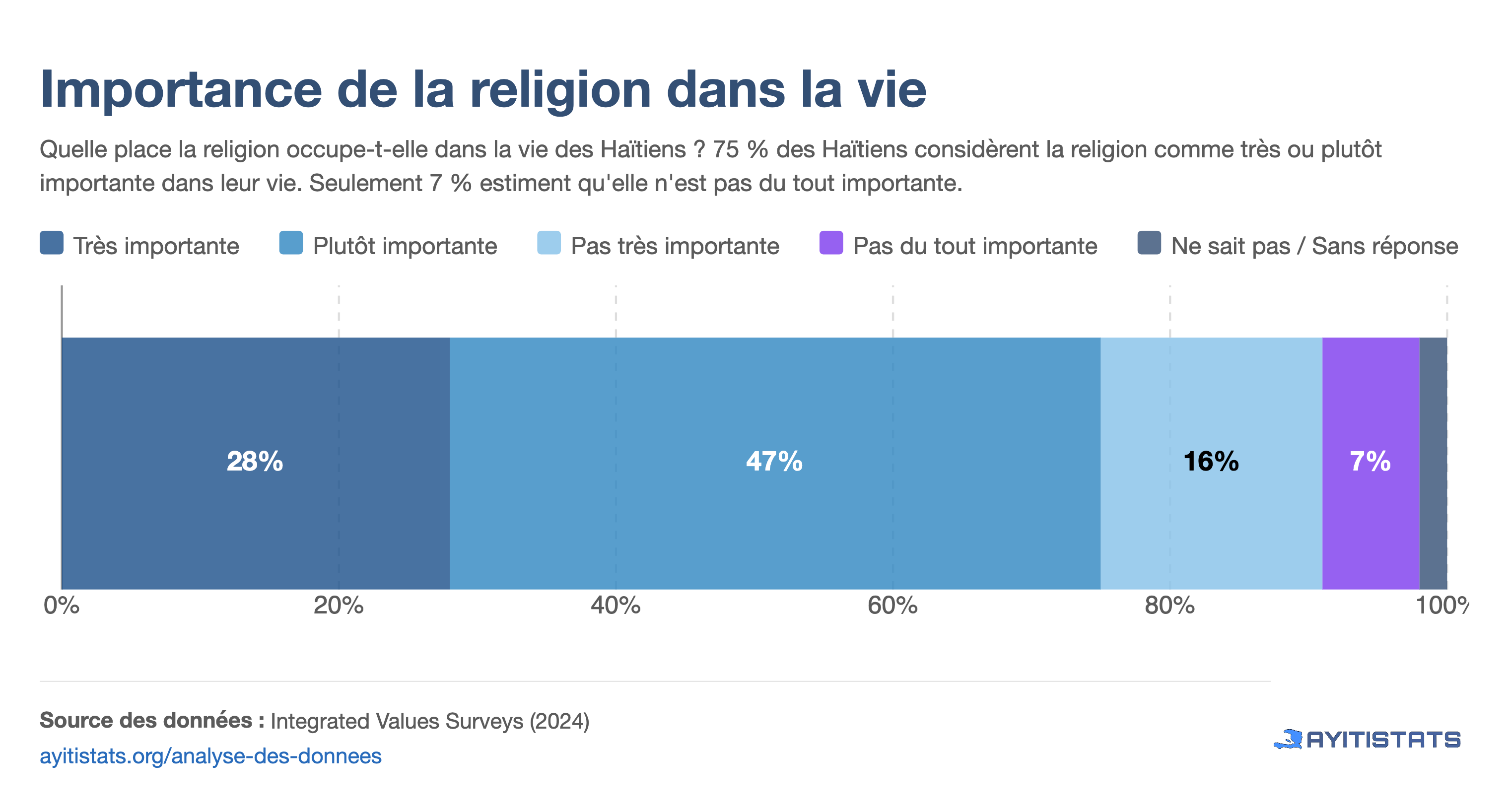Importance de la religion dans la vie des Haïtiens (Integrated Values Surveys)
